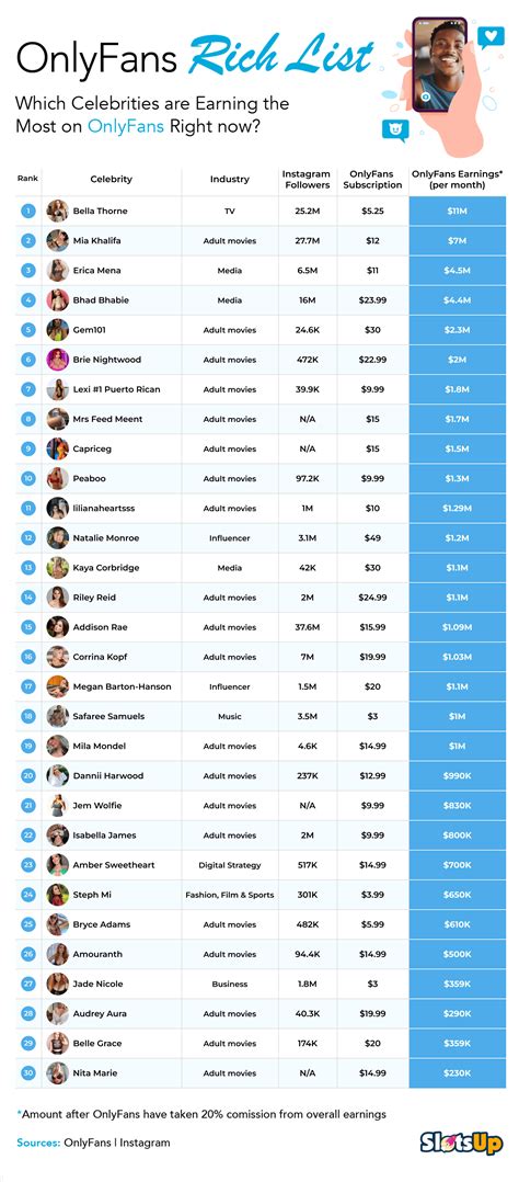 top 15 onlyfans earners|Top OnlyFans Earners Chart 2024 (And How Much They Earn)